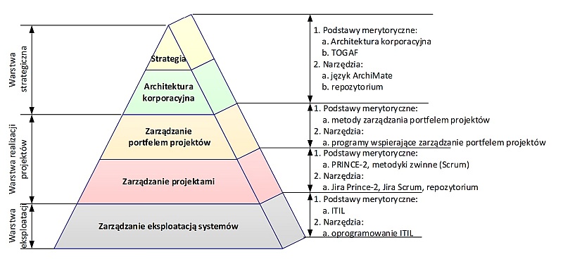 Model warstwowy zarządzania IT w organizacji